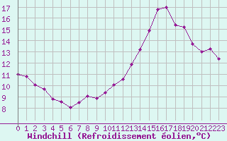 Courbe du refroidissement olien pour Vias (34)
