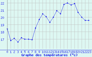 Courbe de tempratures pour Montpellier (34)