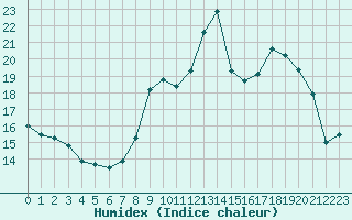 Courbe de l'humidex pour Ouessant (29)