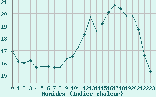 Courbe de l'humidex pour Agen (47)