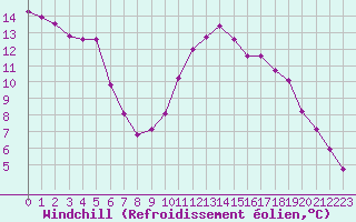 Courbe du refroidissement olien pour Ambrieu (01)