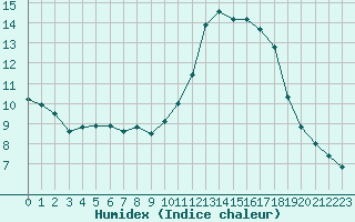 Courbe de l'humidex pour Pointe de Socoa (64)