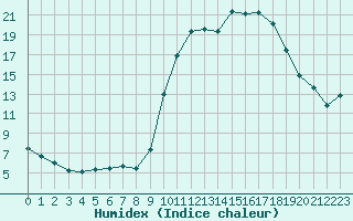 Courbe de l'humidex pour Saint-Mdard-d'Aunis (17)