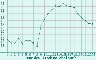 Courbe de l'humidex pour Aurillac (15)