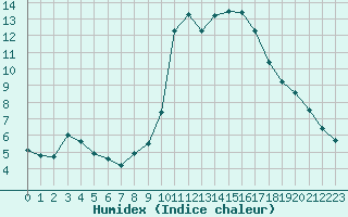 Courbe de l'humidex pour Mende - Chabrits (48)