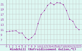Courbe du refroidissement olien pour Ploudalmezeau (29)