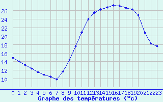 Courbe de tempratures pour Grandfresnoy (60)