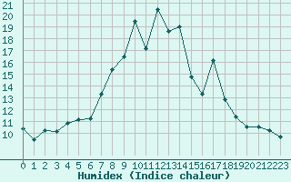 Courbe de l'humidex pour Formigures (66)