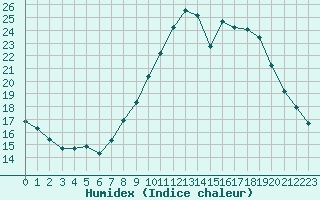 Courbe de l'humidex pour Toulon (83)