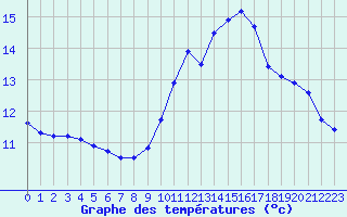 Courbe de tempratures pour Gurande (44)