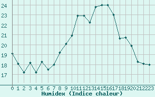 Courbe de l'humidex pour Saint-Brevin (44)