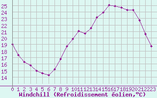 Courbe du refroidissement olien pour Chartres (28)