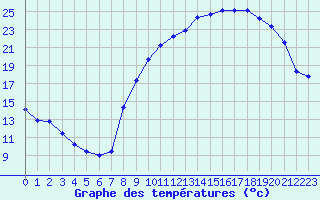 Courbe de tempratures pour Dounoux (88)