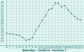 Courbe de l'humidex pour Chamonix-Mont-Blanc (74)