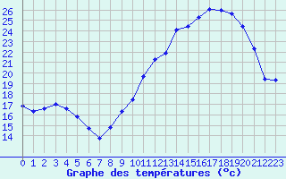 Courbe de tempratures pour Treize-Vents (85)