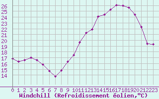 Courbe du refroidissement olien pour Treize-Vents (85)