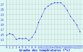 Courbe de tempratures pour Albi (81)