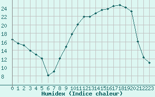 Courbe de l'humidex pour Nevers (58)