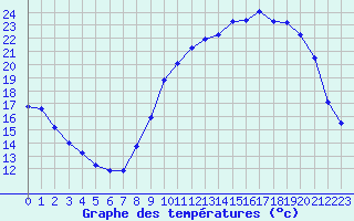 Courbe de tempratures pour Lobbes (Be)