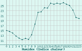 Courbe de l'humidex pour Blois (41)