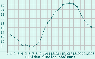 Courbe de l'humidex pour Pau (64)