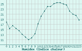 Courbe de l'humidex pour Cognac (16)