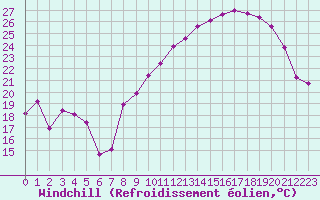 Courbe du refroidissement olien pour Clermont-Ferrand (63)