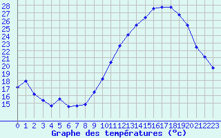 Courbe de tempratures pour Landser (68)