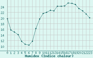 Courbe de l'humidex pour Luxeuil (70)