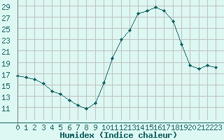 Courbe de l'humidex pour Ruffiac (47)