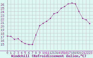 Courbe du refroidissement olien pour Miribel-les-Echelles (38)