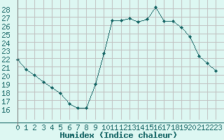 Courbe de l'humidex pour Rochefort Saint-Agnant (17)