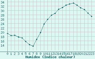 Courbe de l'humidex pour Herserange (54)