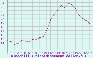Courbe du refroidissement olien pour Trappes (78)
