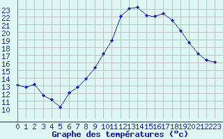 Courbe de tempratures pour Roujan (34)