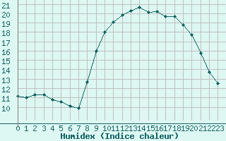 Courbe de l'humidex pour Abbeville (80)