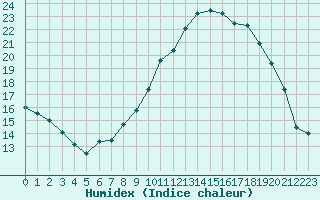 Courbe de l'humidex pour Agen (47)