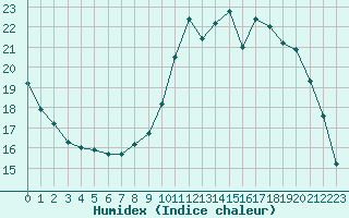 Courbe de l'humidex pour Bordeaux (33)