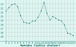 Courbe de l'humidex pour Ploumanac'h (22)