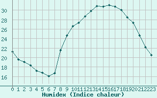 Courbe de l'humidex pour Aubenas - Lanas (07)