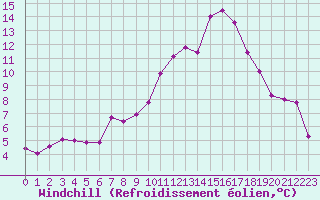 Courbe du refroidissement olien pour Ble / Mulhouse (68)