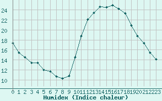 Courbe de l'humidex pour Luc-sur-Orbieu (11)