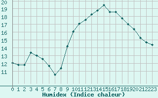 Courbe de l'humidex pour Thoiras (30)