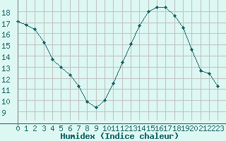 Courbe de l'humidex pour Cognac (16)