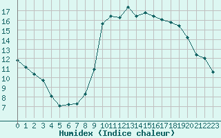 Courbe de l'humidex pour Bordeaux (33)