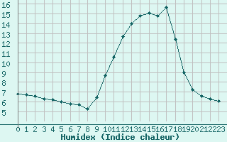 Courbe de l'humidex pour Saint-Saturnin-Ls-Avignon (84)