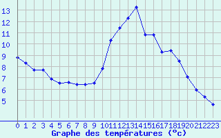 Courbe de tempratures pour Vernouillet (78)