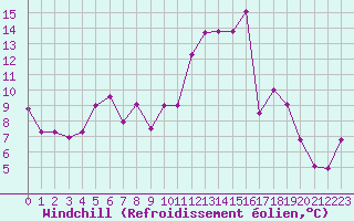 Courbe du refroidissement olien pour Chlons-en-Champagne (51)