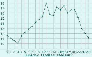 Courbe de l'humidex pour Angers-Beaucouz (49)