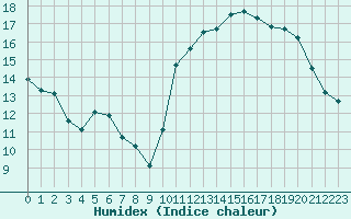 Courbe de l'humidex pour Dieppe (76)